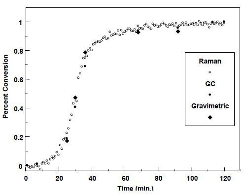Conversion profile for styrene–butyl acrylate emulsion polymerization.
