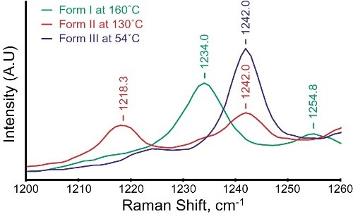 an expanded view of the spectral region between 1200 and 1260cm-1 shows clear differences between the three polymorphs of paracetamol.