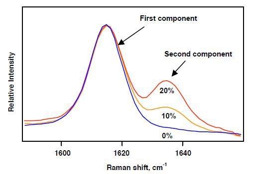 On-line Raman spectroscopy of extruded polymer blends.