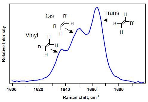 Raman spectral region used to identify microstructure of polybutadienes.