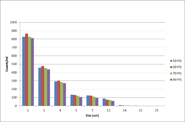 Impact on particle count data with increasing chamber pressure.