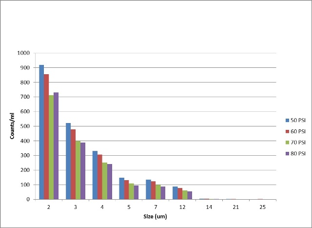 Impact on particle count data combining chamber pressure and ultrasonic bath.