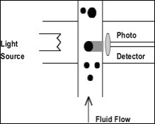 The working principle of traditional light blockage particle counters