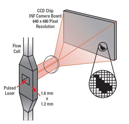 The working principle of LNF particle counter