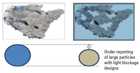 Semi-translucent particles and Equivalent Circular Diameter calculation