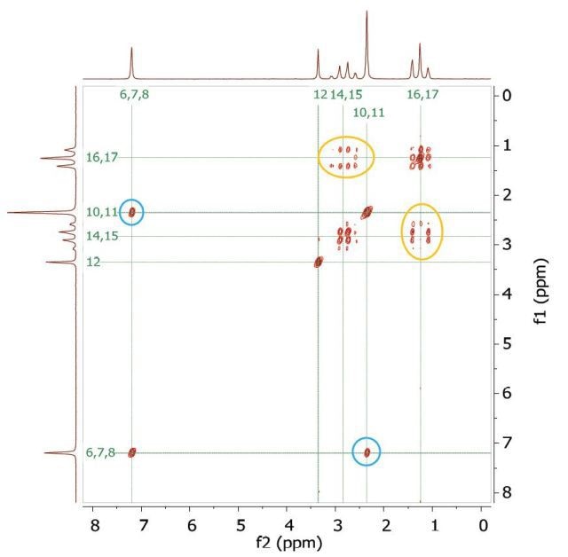 COSY spectrum of 200 mM lidocaine in CDCl3.