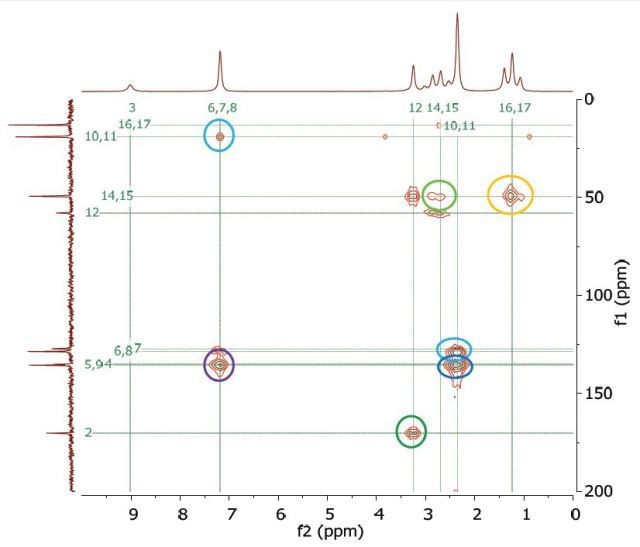 HMBC spectrum of 1 M lidocaine in CDCl3, with some of the long-range couplings marked.