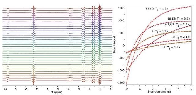 Proton T1 relaxation time measurement of 200 mM ibuprofen in CDCl3.