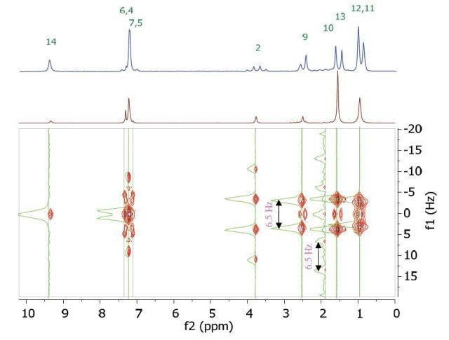 Homonuclear j-resolved spectrum of 200 mM ibuprofen in CDCl3. The multiplet splitting frequencies for different couplings are colour-coded as in Figure 4.