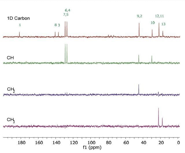Carbon spectra of 2 M ibuprofen in CDCl3.