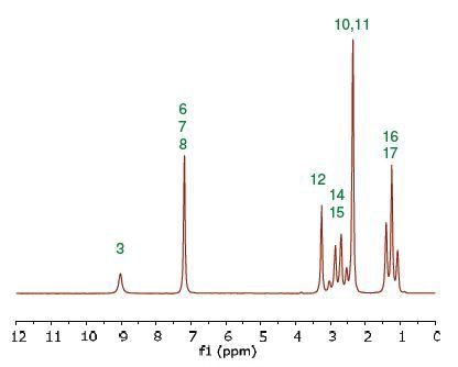1D Proton with peak assignments.