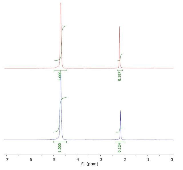 Spectrum of acetone in water (top) and with a layer of 1-octanol (bottom).