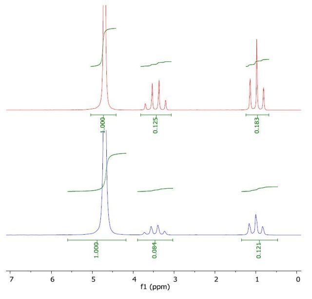 Spectrum of ethanol in water (top) and with a layer of 1-octanol (bottom).