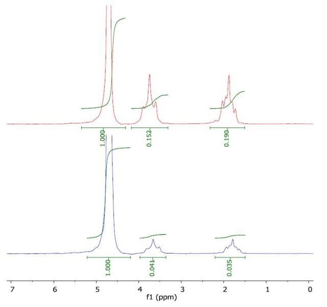 Spectrum of THF in water (top) and with a layer of 1-octanol (bottom).
