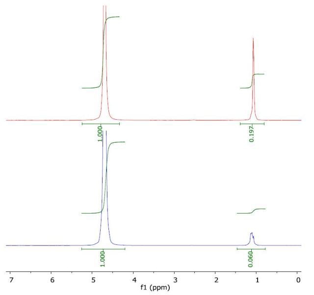 Spectrum of tert-butanol in water (top) and with a layer of 1-octanol (bottom).