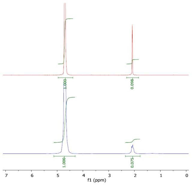 Spectrum of acetonitrile in water (top) and with a layer of 1-octanol (bottom).