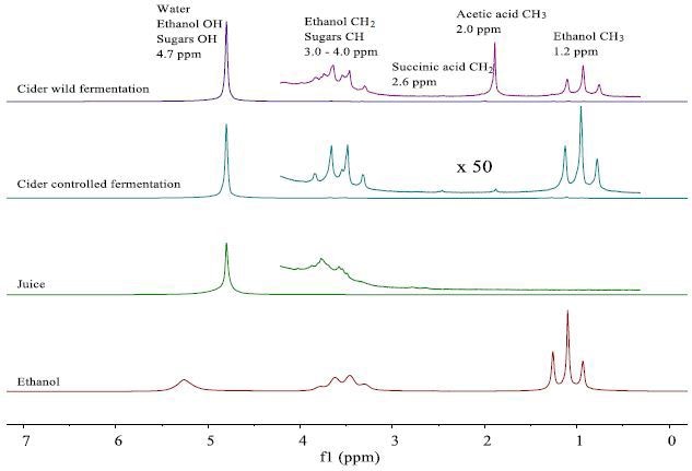 NMR spectra of fresh apple juice and apple cider from wild and controlled fermentation after 20 days.