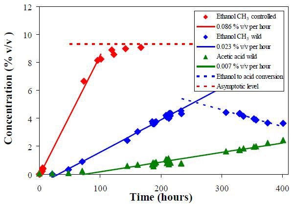 Volume concentrations of ethanol and acetic acid obtained from the CH3 peak integral of the NMR spectra.