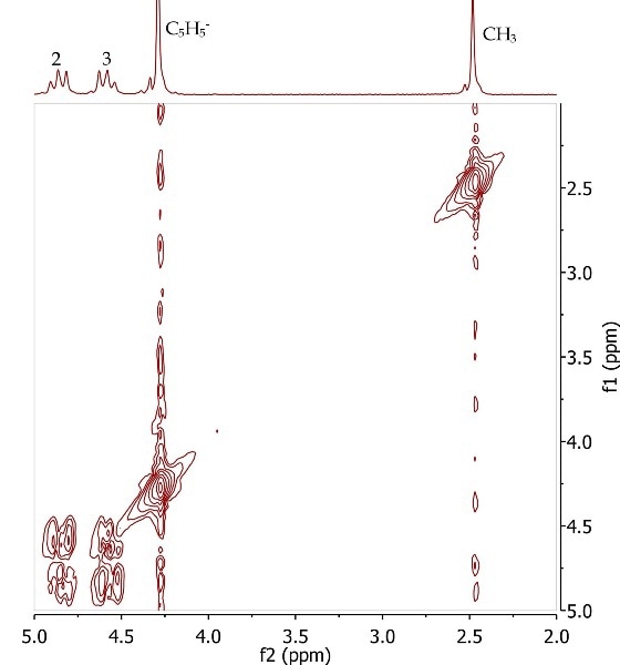 COSY spectrum of acetylferrocene, CDCl3. Refer to Equation 3 for the annotated structure.