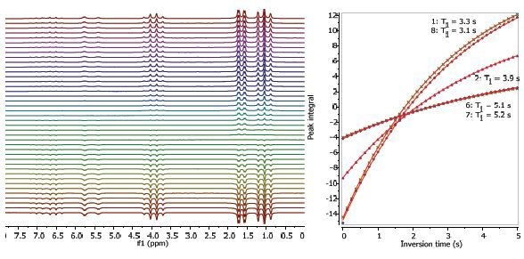 Proton T1 relaxation time measurement of 25% ethyl crotonate in CDCl3.