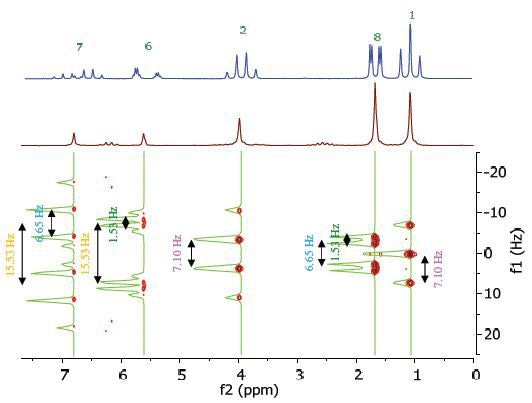 Homonuclear j-resolved spectrum of 25% ethyl crotonate in CDCl3.