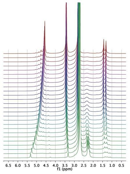 Waterfall plot showing NMR spectra acquired as a function of time during the reaction.
