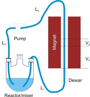 Typical flow setup