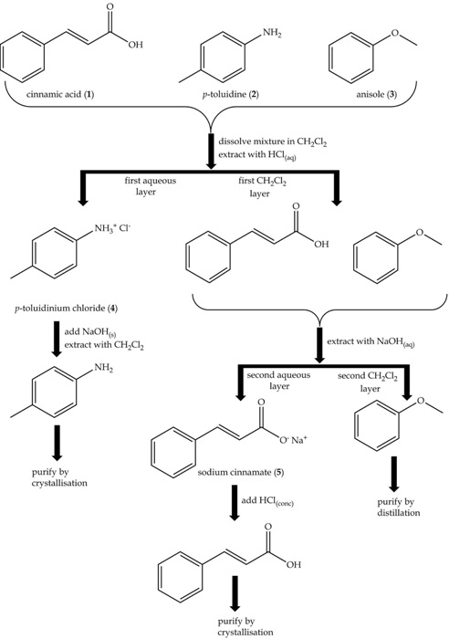 Acid Base Extraction Flow Chart