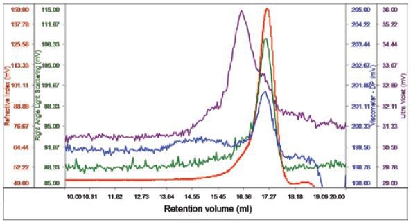 Chromatogram of bacterial multidrug membrane protein.