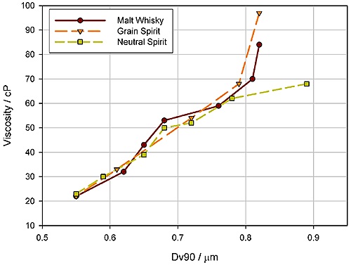 Variation in the particle size observed during the storage of cream liqueurs.