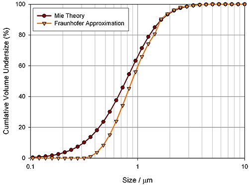 Measurement of calcium carbonate using Mie and Fraunhofer.
