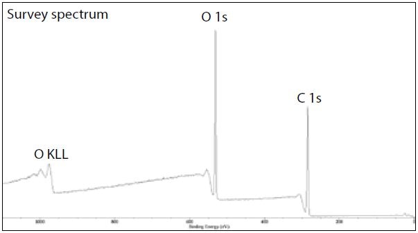 XPS survey spectrum from PEG-coated PP.