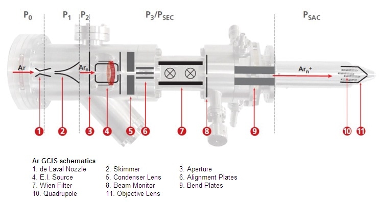 Schematic of the Minibeam 6 multi-mode gas cluster ion source.