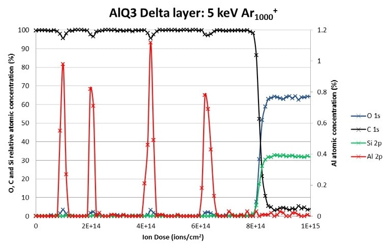 Alq3 / NPB Multilayer depth profile. O, C and Si concentration are plotted against the left hand Y axis while the Al concentration is plotted on the right hand Y axis.