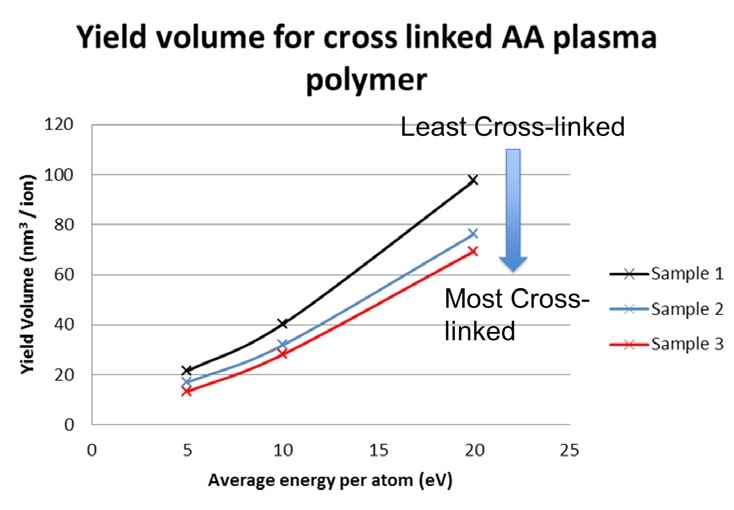 Depth profile of ppAA at different beam conditions.