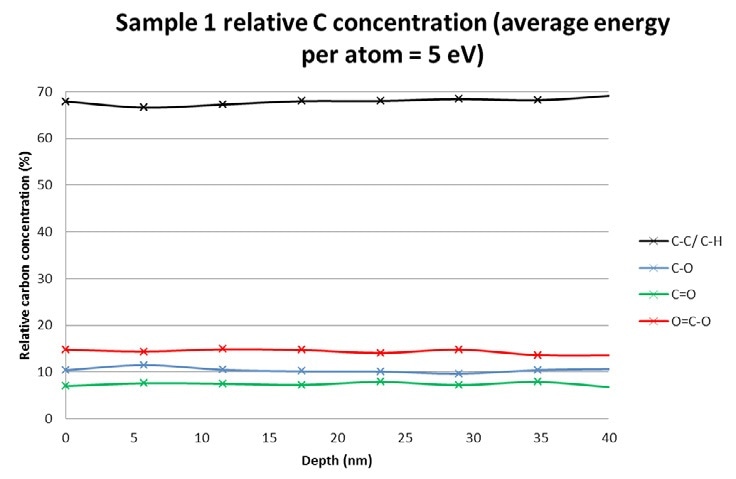C chemistry as a function of depth for sample 1 at a partition energy of 5 eV.
