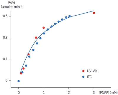 Rate vs substrate concentration data for the hydrolysis of PNPP by PP1- γ.