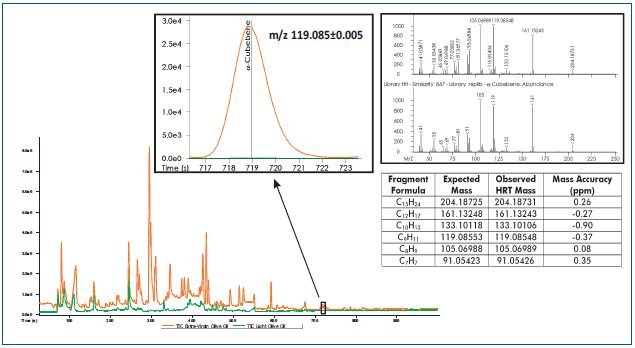 Representative TIC chromatograms are overlaid for extra-virgin olive oil (orange trace) and light olive oil (green trace) from the same manufacturer.