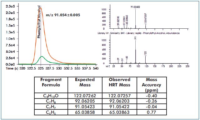 Phenylethyl alcohol, an "Out of Tolerance" analyte indicative of extra-virgin olive oil, is shown.