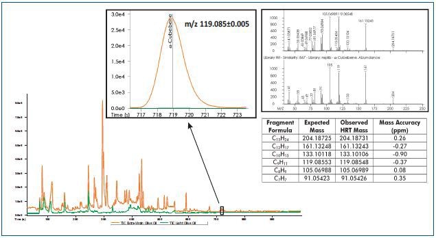 Representative TIC chromatograms are overlaid for extra-virgin olive oil (orange trace) and light olive oil (green trace) from the same manufacturer.