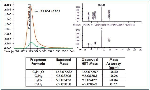 Phenylethyl alcohol, an "Out of Tolerance" analyte indicative of extra-virgin olive oil, is shown.