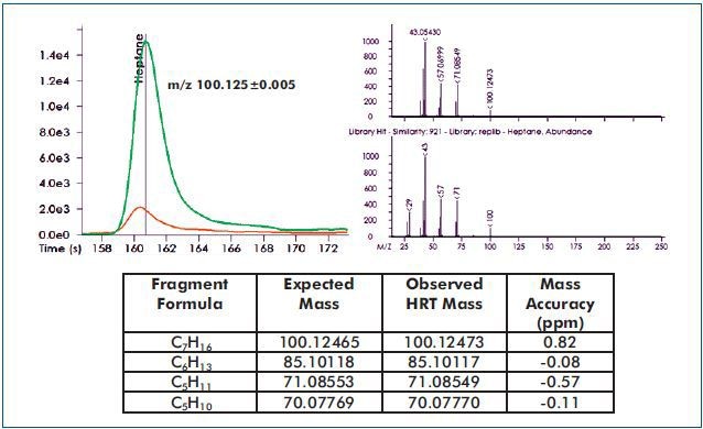 Heptane, an "Out of Tolerance" analyte indicative of light olive oil, is shown.