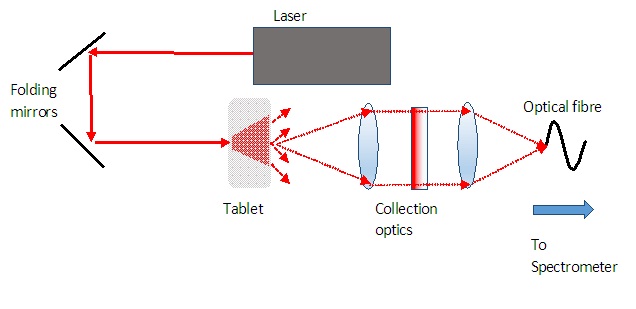 Typical Transmission Raman Arrangement