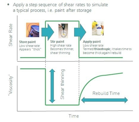 This image illustrates a step sequence of shear rates.