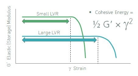 The cohesive energy is a measure of the elastic strength of the materials internal structure.