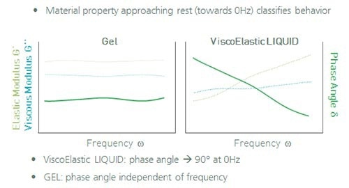 Gel with a phase angle independent of frequency and a viscoelastic liquid with a phase angle approaching 90° at 0Hz.