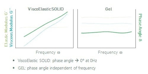 Material property approaching rest (towards 0Hz) classifies behavior.
