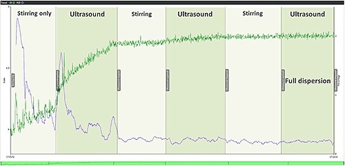 Following the dispersion trend using the DI and RSD.