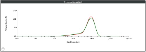 Overlay of the average particle size distributions reported for a coarse sample using the Hydro SV small volume and Hydro MV larger volume dispersion units.