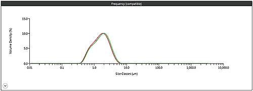 Overlay of the average particle size distributions reported for a fine, micronized sample using the Hydro SV small volume and Hydro MV larger volume dispersion units.